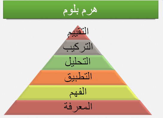 كيف نطبق تصنيف بلوم لتحسين ممارساتنا التدريسية
