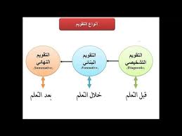 أنواع التقييم التربوي