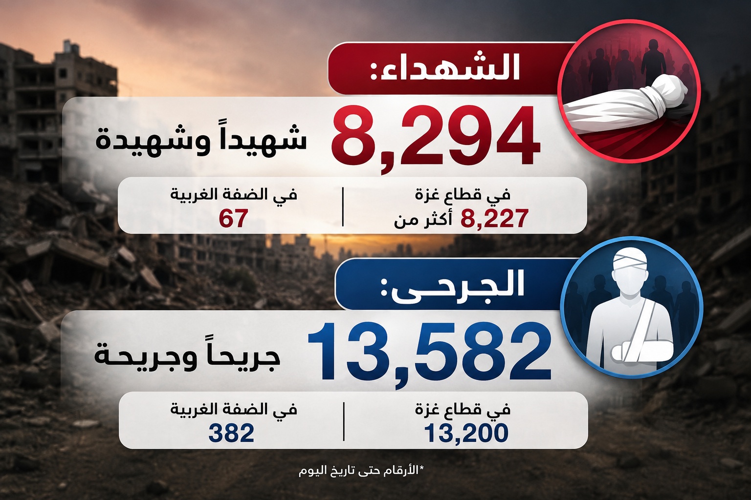 إحصائية الشهداء والجرحى من الطلبة