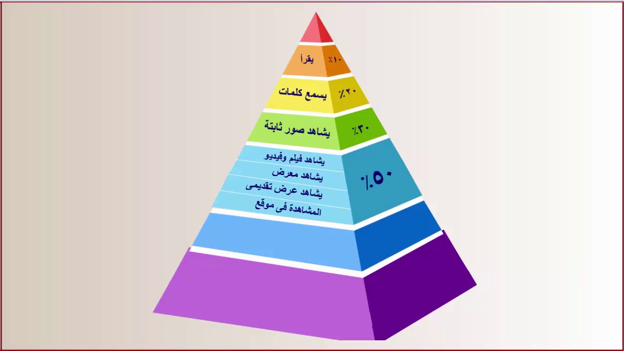 هرم ديل للخبرة في التعليم