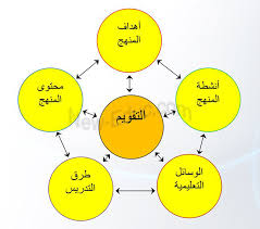 التقويم اللغوي ودوره في تطوير العملية التعليمية