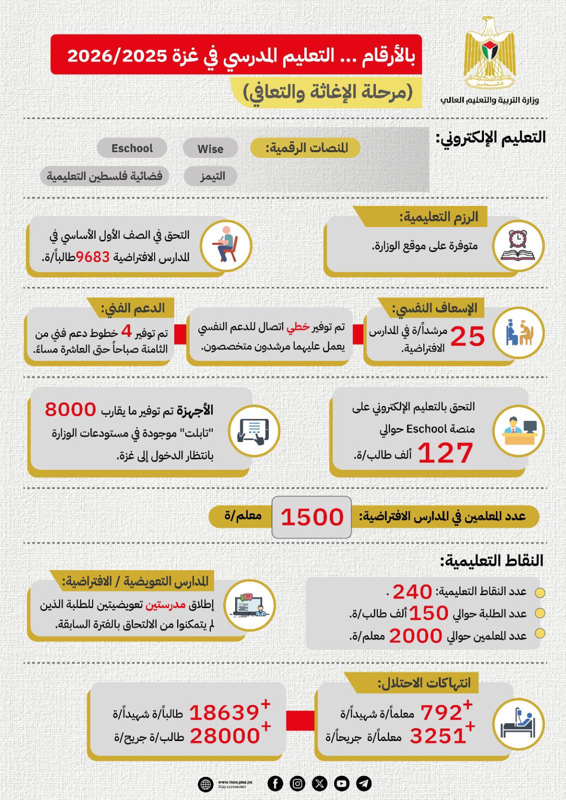 بالأرقام... التعليم المدرسي في قطاع غزة