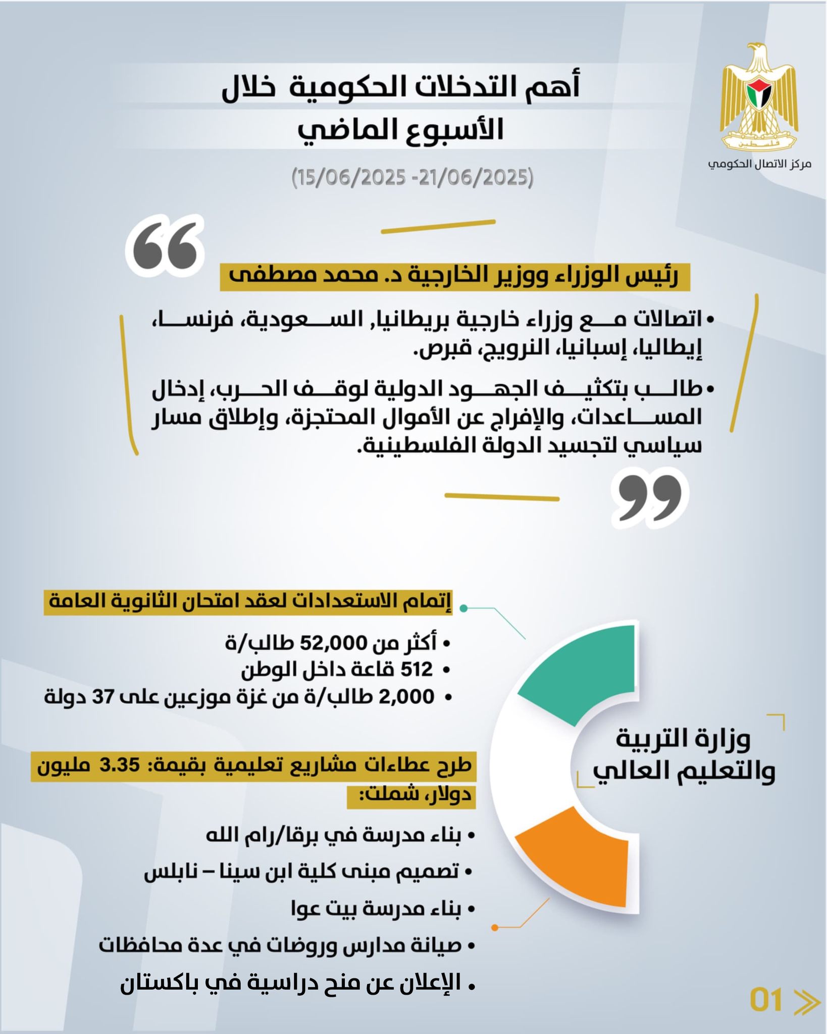 أهم التدخلات التنموية والإصلاحية التي نفذتها الحكومة الفلسطينية، خلال الأسبوع الماضي (15/06/2025 – 21/06/2025)