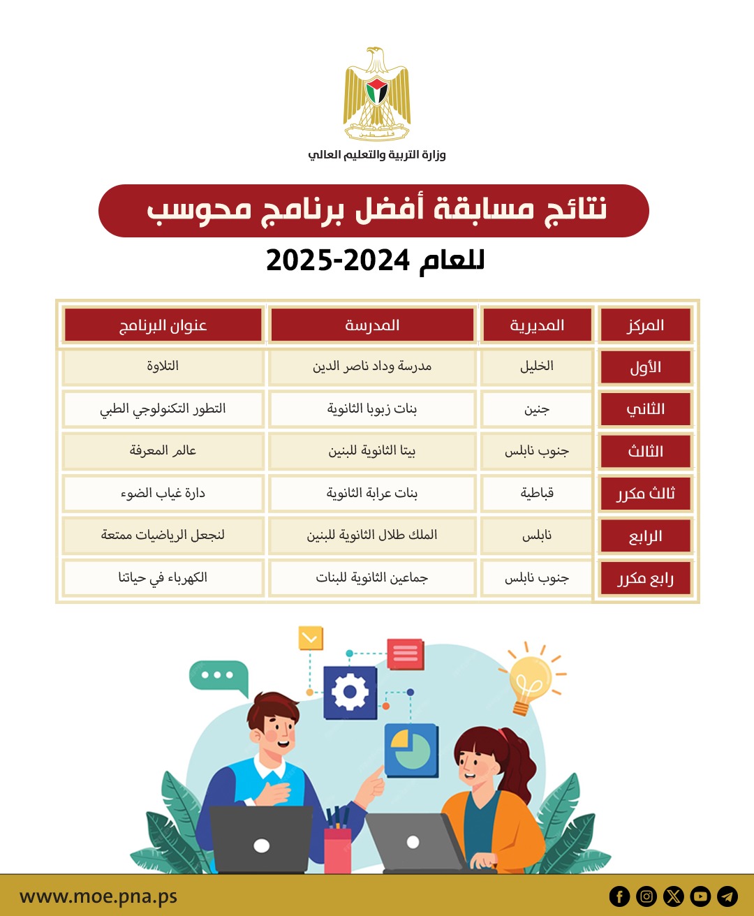 نتائج مسابقة أفضل برنامج محوسب