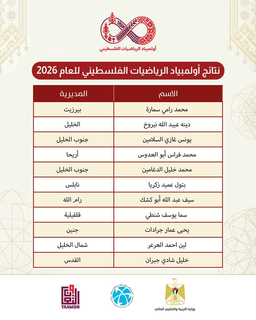 نتائج #أولمبياد_الرياضيات الفلسطيني للعام 2026